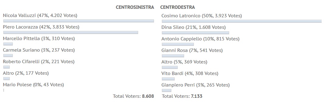 Valluzzi e Latronico i più votati. Solo il 5% gli incerti